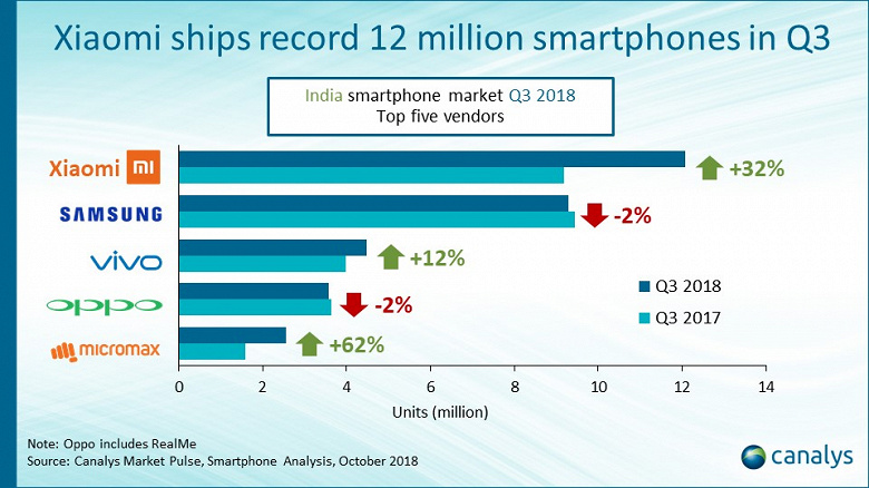 Xiaomi увеличила отрыв от конкурентов на рынке смартфонов Индии, нарастив продажи на 31,5%